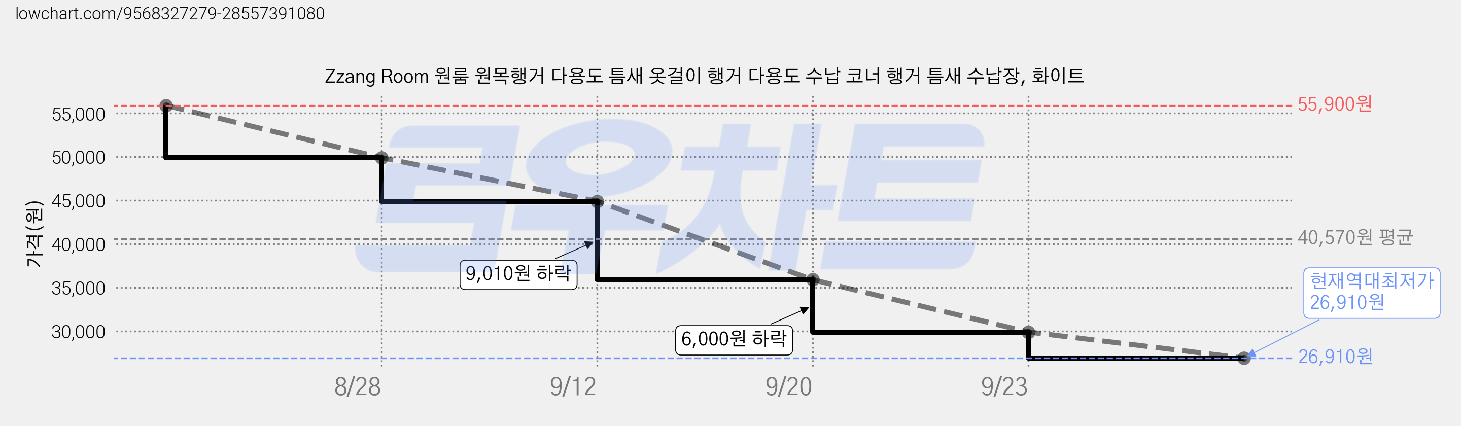 Zzang Room 원룸 원목행거 다용도 틈새 옷걸이 행거 다용도 수납 코너 행거 틈새 수납장, 화이트 가격 변동 차트, 현재가 26,910원, 역대최저가