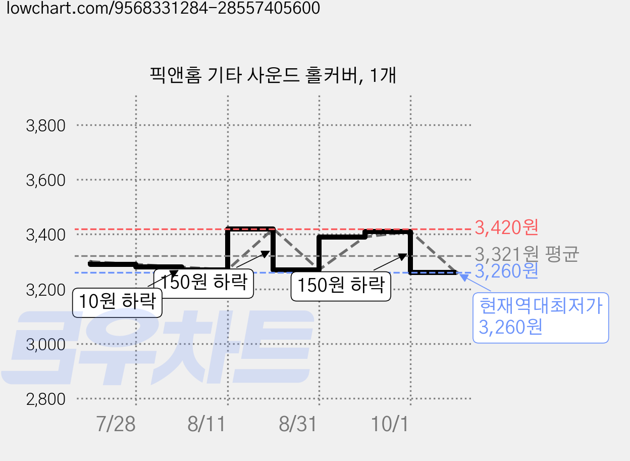 픽앤홈 기타 사운드 홀커버, 1개 가격 변동 차트, 현재가 3,260원, 역대최저가