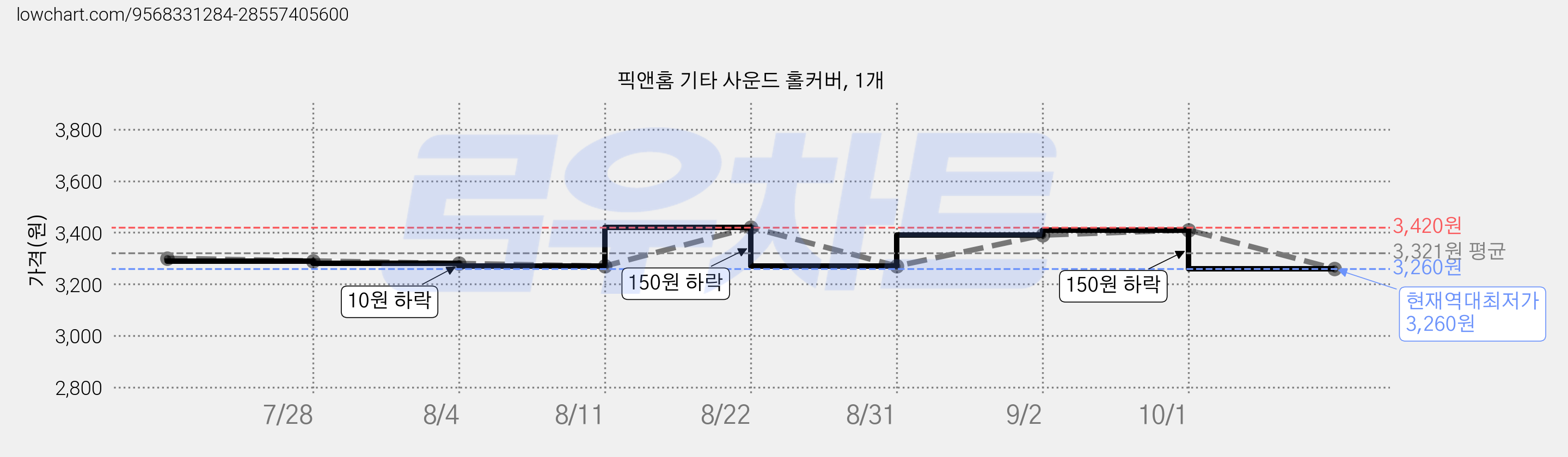 픽앤홈 기타 사운드 홀커버, 1개 가격 변동 차트, 현재가 3,260원, 역대최저가