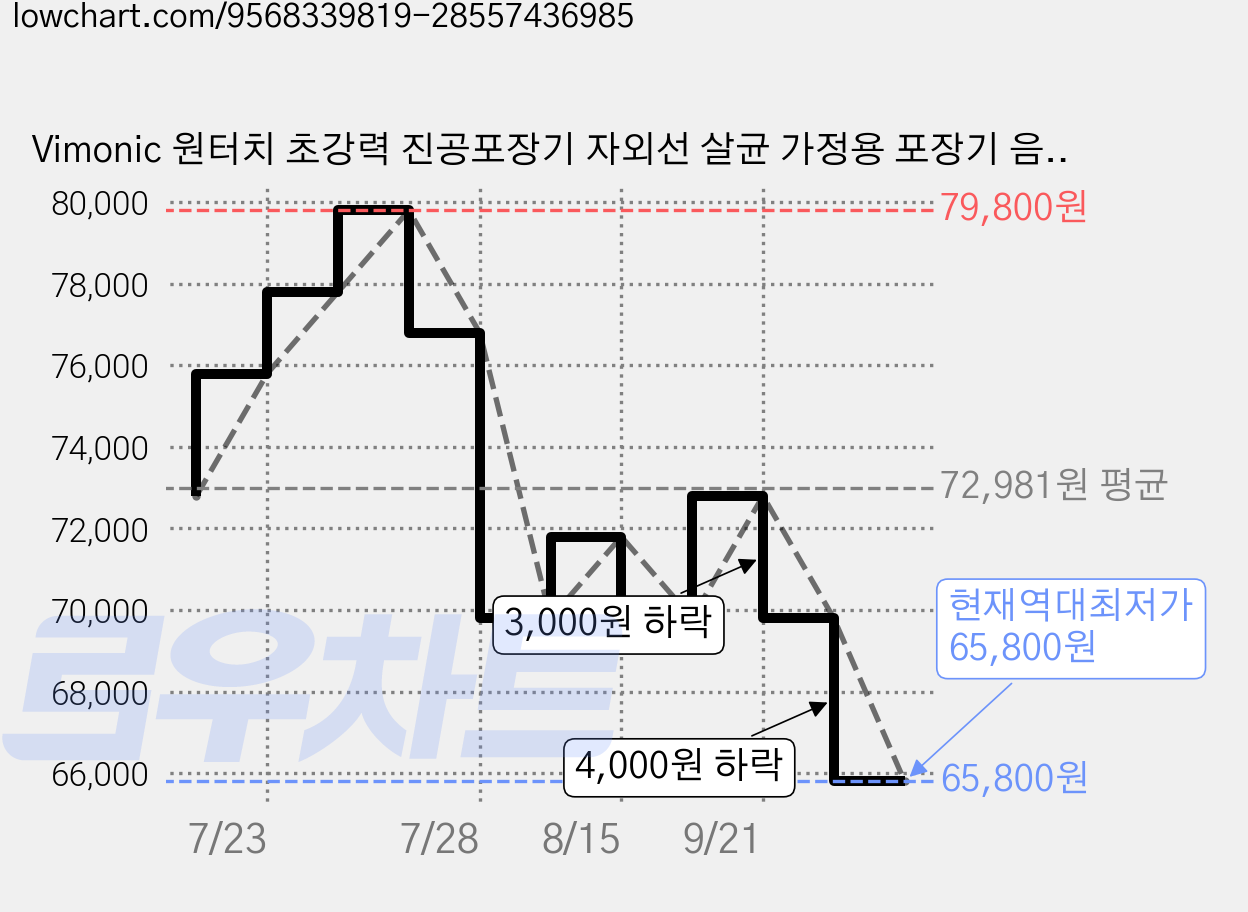Vimonic 원터치 초강력 진공포장기 자외선 살균 가정용 포장기 음식 신선도 건습 겸용 압축기, VS2200-071 가격 변동 차트, 현재가 65,800원, 역대최저가