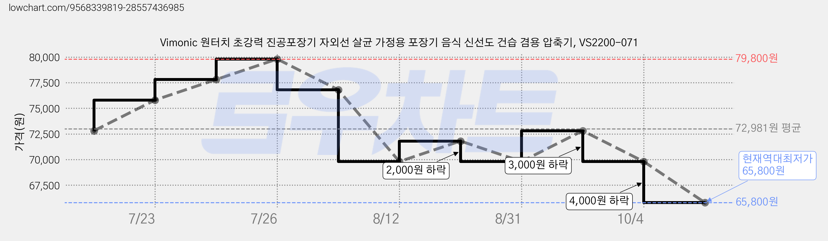 Vimonic 원터치 초강력 진공포장기 자외선 살균 가정용 포장기 음식 신선도 건습 겸용 압축기, VS2200-071 가격 변동 차트, 현재가 65,800원, 역대최저가