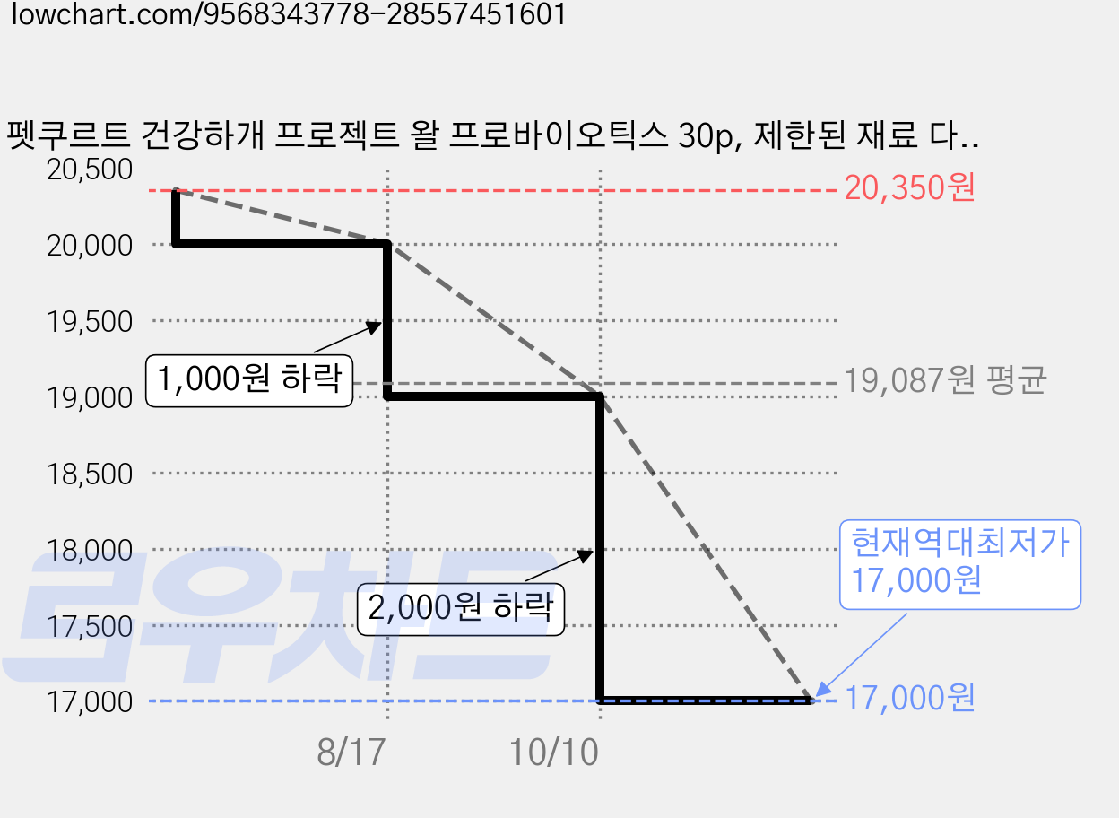 펫쿠르트 건강하개 프로젝트 왈 프로바이오틱스 30p, 제한된 재료 다이어트, 2g, 30개, 소화기능/췌장/위개선 가격 변동 차트, 현재가 17,000원, 역대최저가