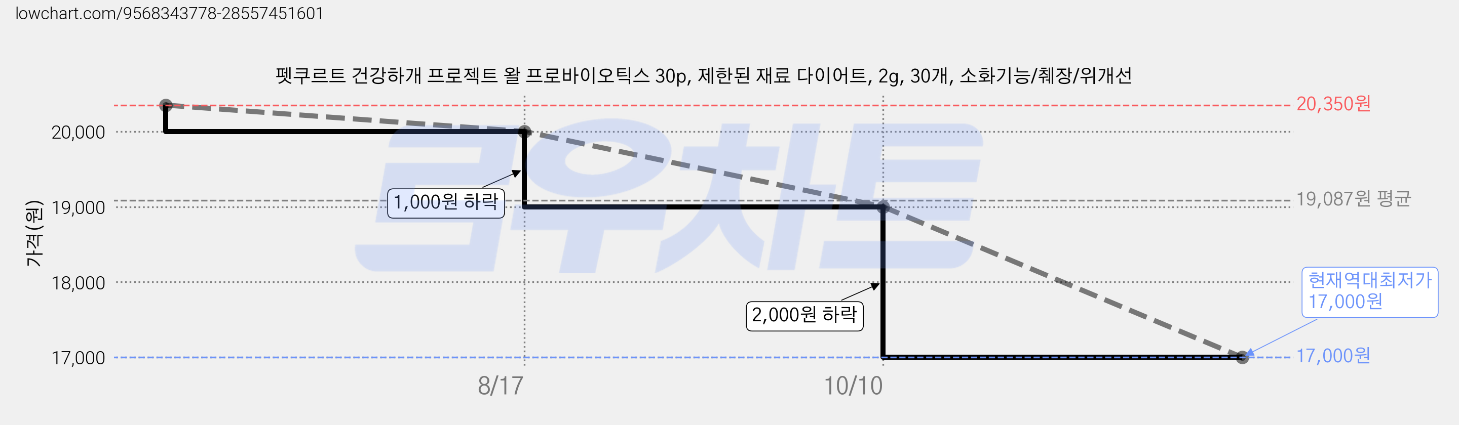 펫쿠르트 건강하개 프로젝트 왈 프로바이오틱스 30p, 제한된 재료 다이어트, 2g, 30개, 소화기능/췌장/위개선 가격 변동 차트, 현재가 17,000원, 역대최저가