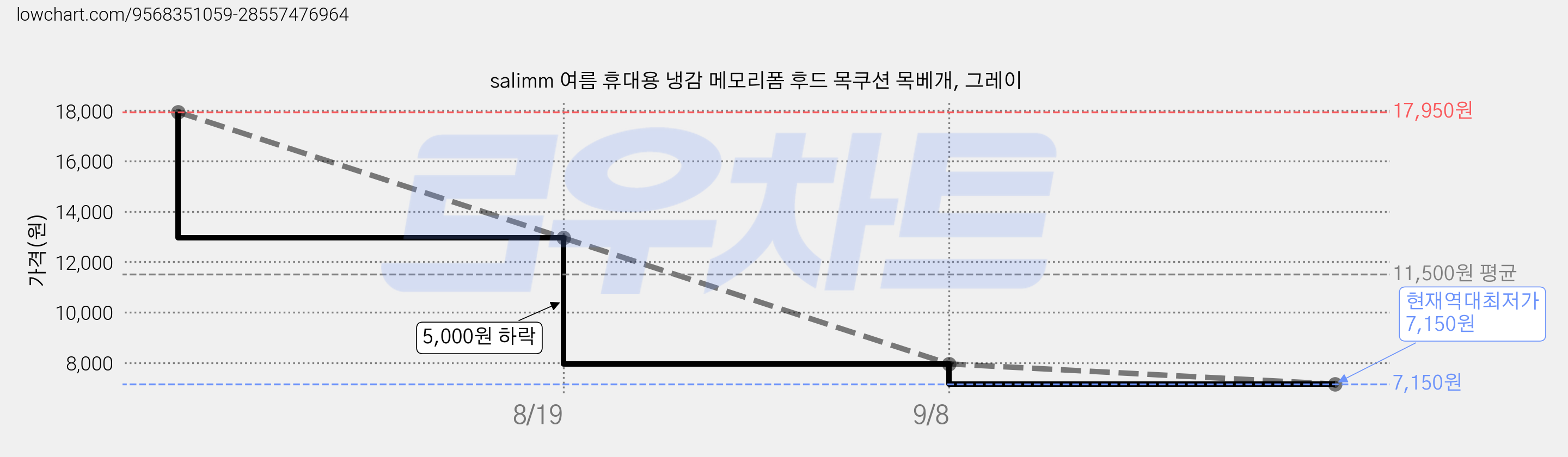 salimm 여름 휴대용 냉감 메모리폼 후드 목쿠션 목베개, 그레이 가격 변동 차트, 현재가 7,150원, 역대최저가
