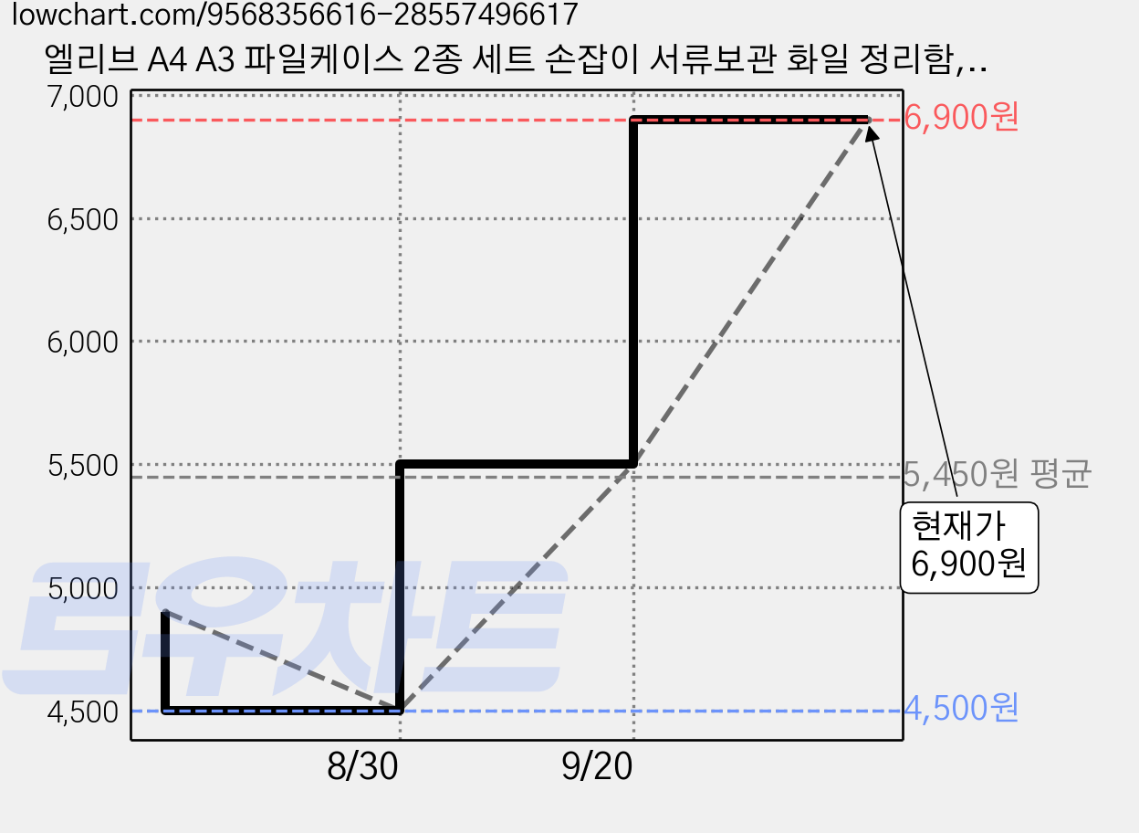 엘리브 A4 A3 파일케이스 2종 세트 손잡이 서류보관 화일 정리함, 2개, A3 + A4 가격 변동 차트, 현재가 6,900원, 관측 최저가 4,500원