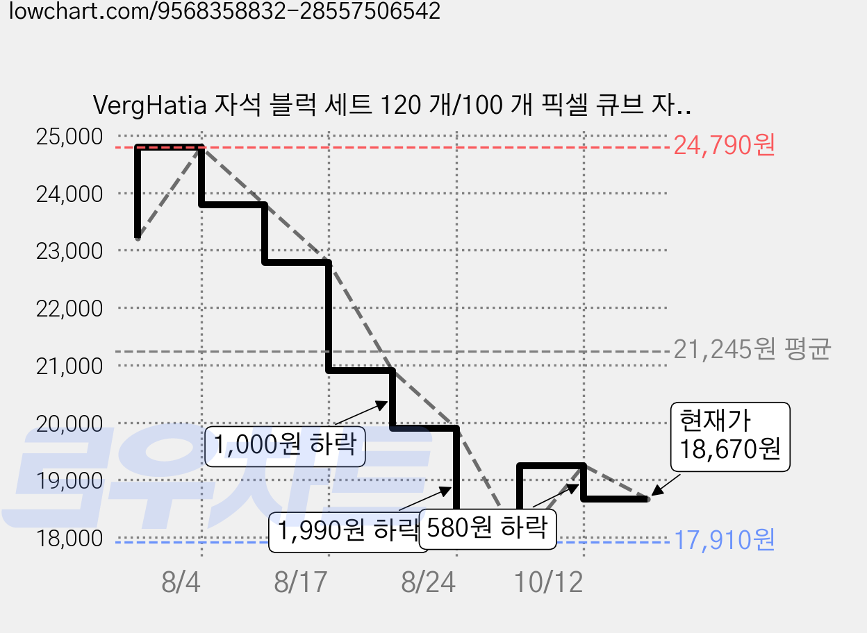 VergHatia 자석 블럭 세트 120 개/100 개 픽셀 큐브 자석 블록 장난감 크래프트, Colorful, 120개 가격 변동 차트, 현재가 18,670원, 관측 최저가 17,910원
