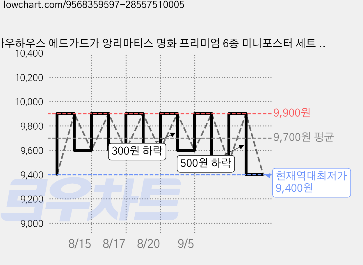 바우하우스 에드가드가 앙리마티스 명화 프리미엄 6종 미니포스터 세트 A5 가격 변동 차트, 현재가 9,400원, 역대최저가