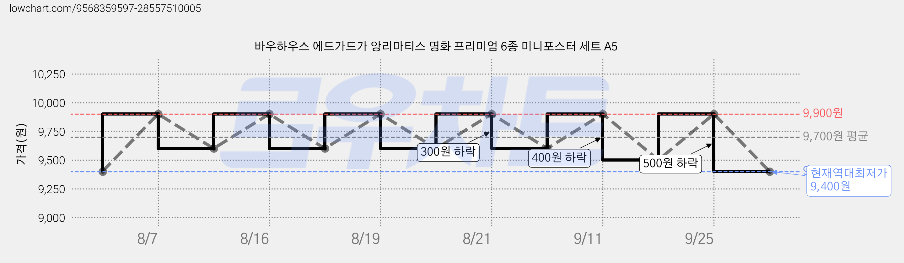 바우하우스 에드가드가 앙리마티스 명화 프리미엄 6종 미니포스터 세트 A5 가격 변동 차트, 현재가 9,400원, 역대최저가