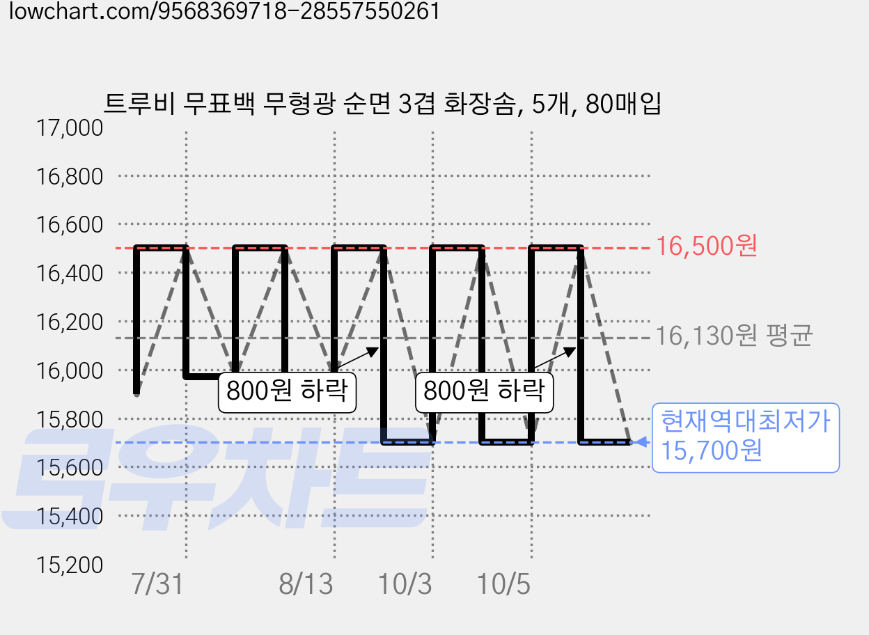 트루비 무표백 무형광 순면 3겹 화장솜, 5개, 80매입 가격 변동 차트, 현재가 15,700원, 역대최저가
