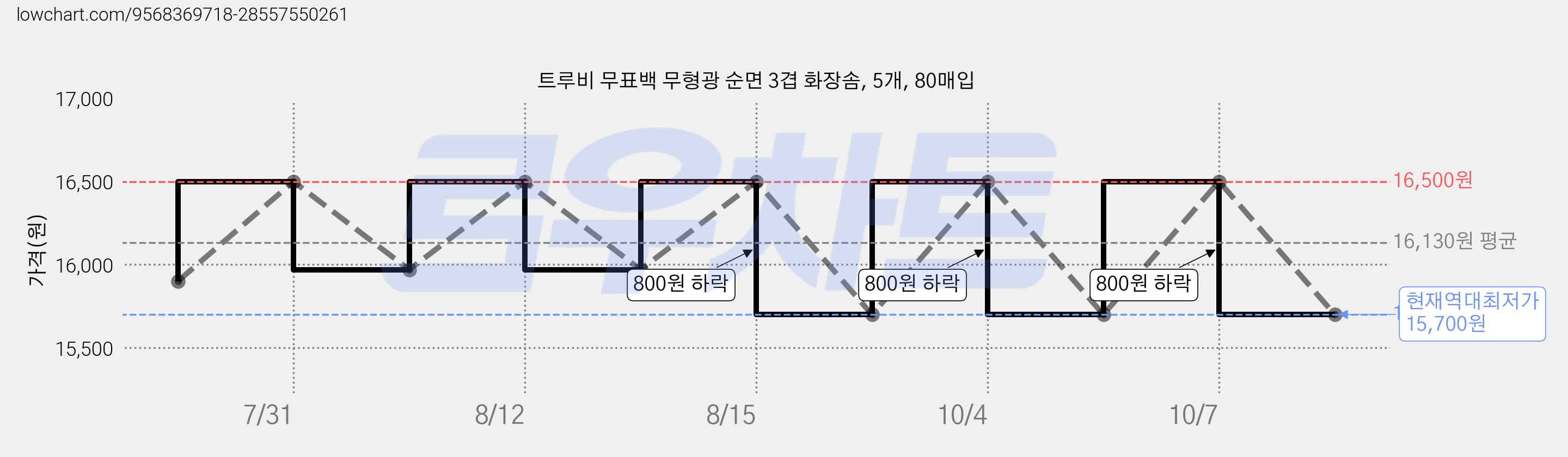 트루비 무표백 무형광 순면 3겹 화장솜, 5개, 80매입 가격 변동 차트, 현재가 15,700원, 역대최저가
