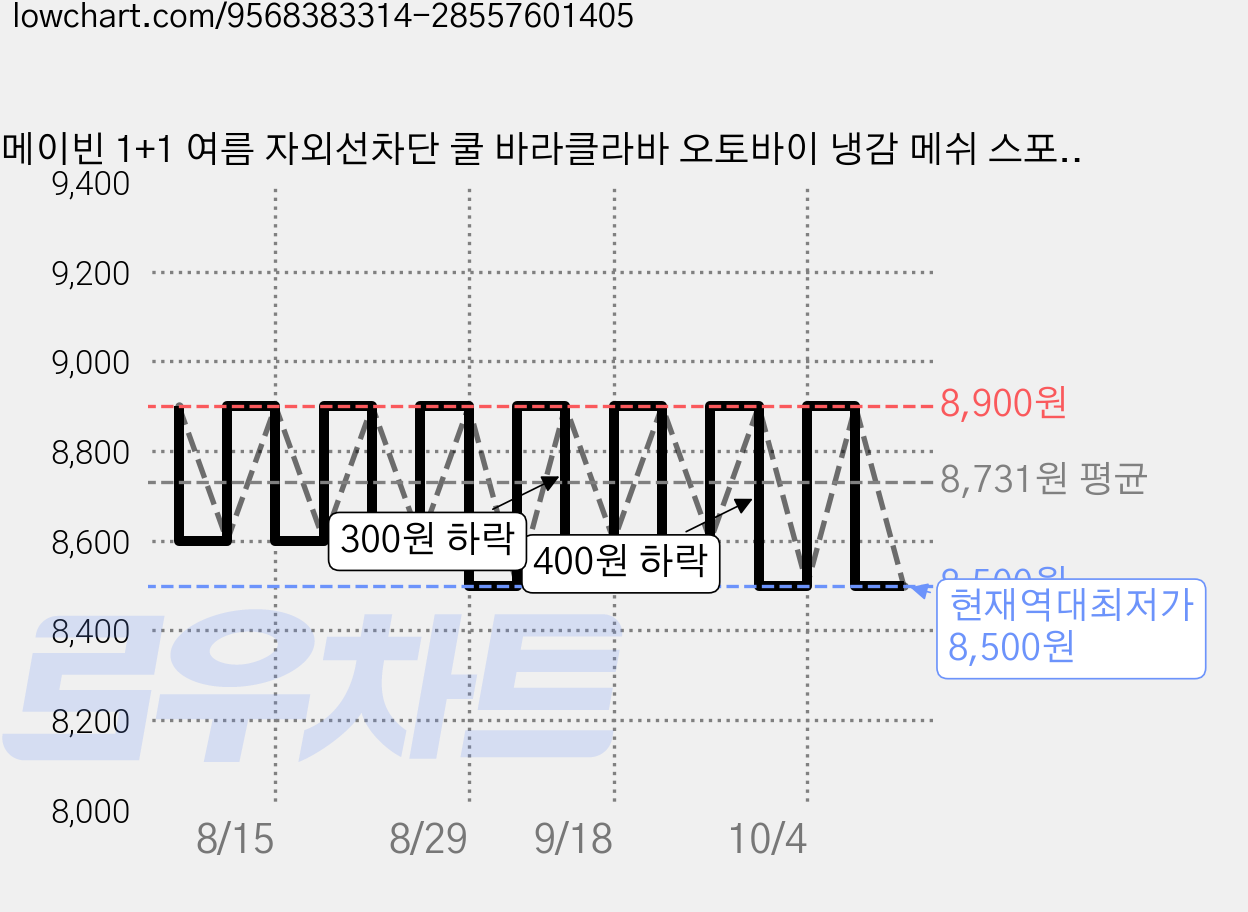 메이빈 1+1 여름 자외선차단 쿨 바라클라바 오토바이 냉감 메쉬 스포츠 마스크, 2개, 딥블랙 가격 변동 차트, 현재가 8,500원, 역대최저가