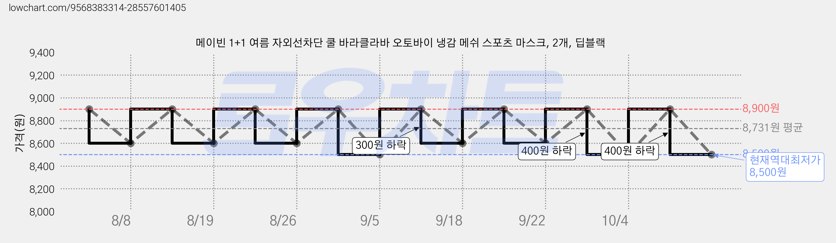 메이빈 1+1 여름 자외선차단 쿨 바라클라바 오토바이 냉감 메쉬 스포츠 마스크, 2개, 딥블랙 가격 변동 차트, 현재가 8,500원, 역대최저가