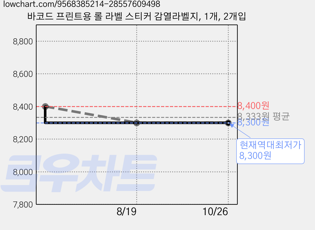 바코드 프린트용 롤 라벨 스티커 감열라벨지, 1개, 2개입 가격 변동 차트, 현재가 8,300원, 역대최저가