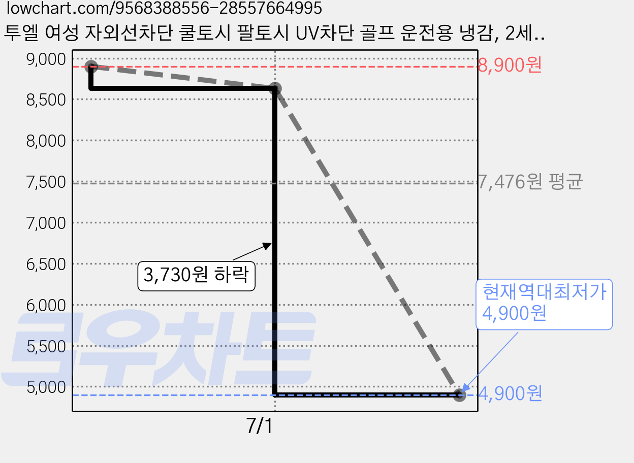 투엘 여성 자외선차단 쿨토시 팔토시 UV차단 골프 운전용 냉감, 2세트, 화이트 가격 변동 차트, 현재가 4,900원, 역대최저가