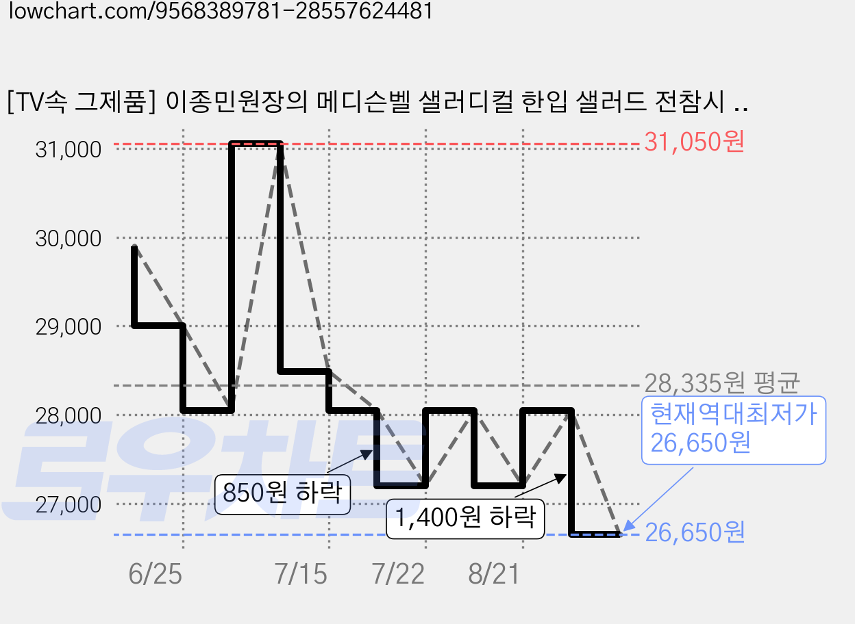 [TV속 그제품] 이종민원장의 메디슨벨 샐러디컬 한입 샐러드 전참시 젤리 식이섬유 샐러드젤리, 14개, 25g 가격 변동 차트, 현재가 26,650원, 역대최저가