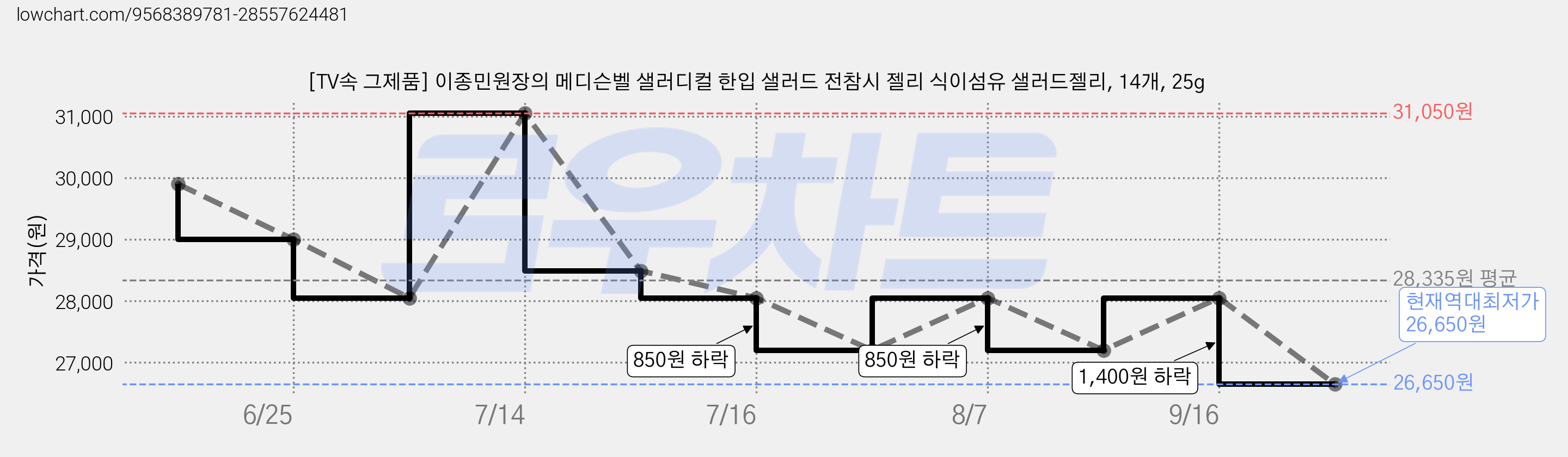 [TV속 그제품] 이종민원장의 메디슨벨 샐러디컬 한입 샐러드 전참시 젤리 식이섬유 샐러드젤리, 14개, 25g 가격 변동 차트, 현재가 26,650원, 역대최저가