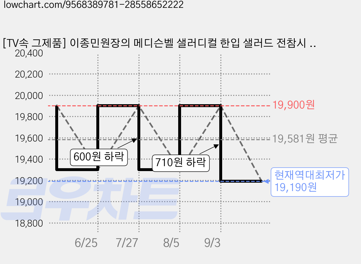 [TV속 그제품] 이종민원장의 메디슨벨 샐러디컬 한입 샐러드 전참시 젤리 식이섬유 샐러드젤리, 8개, 25g 가격 변동 차트, 현재가 19,190원, 역대최저가