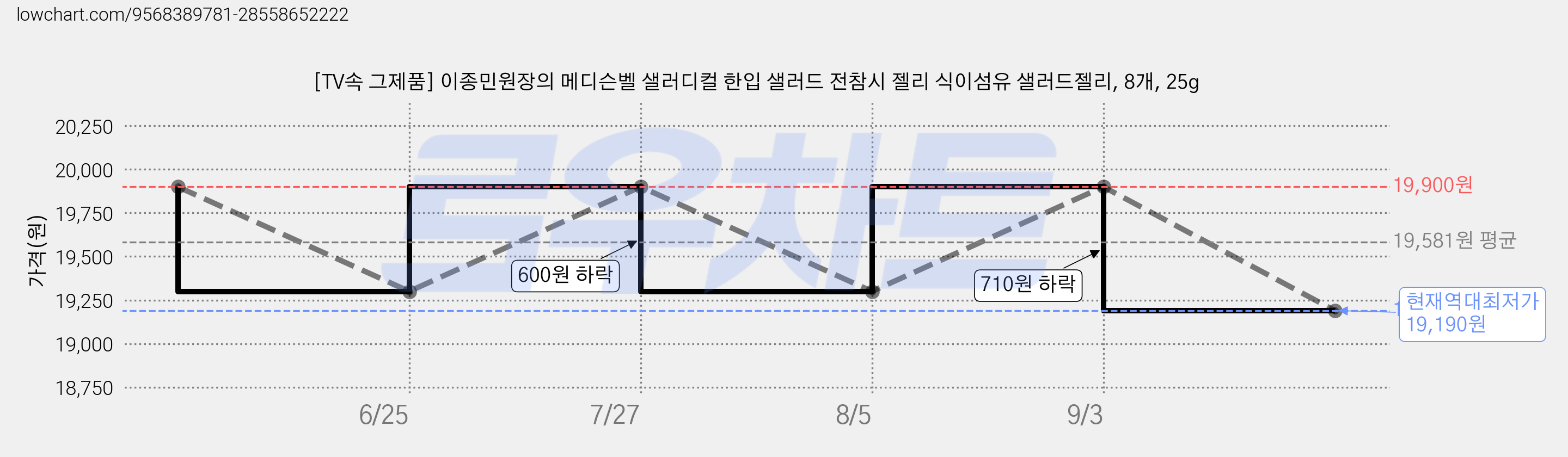 [TV속 그제품] 이종민원장의 메디슨벨 샐러디컬 한입 샐러드 전참시 젤리 식이섬유 샐러드젤리, 8개, 25g 가격 변동 차트, 현재가 19,190원, 역대최저가