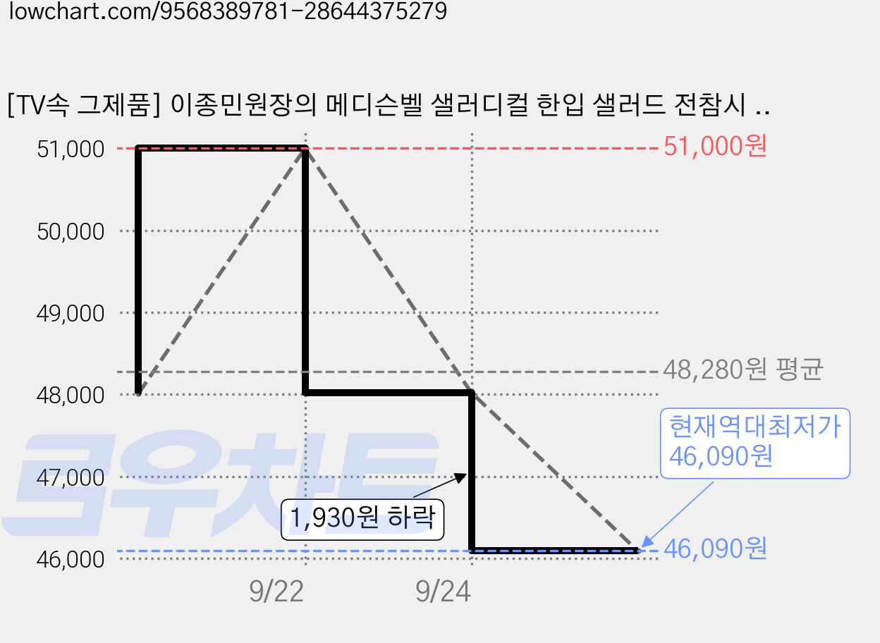 [TV속 그제품] 이종민원장의 메디슨벨 샐러디컬 한입 샐러드 전참시 젤리 식이섬유 샐러드젤리, 24개, 25g 가격 변동 차트, 현재가 46,090원, 역대최저가