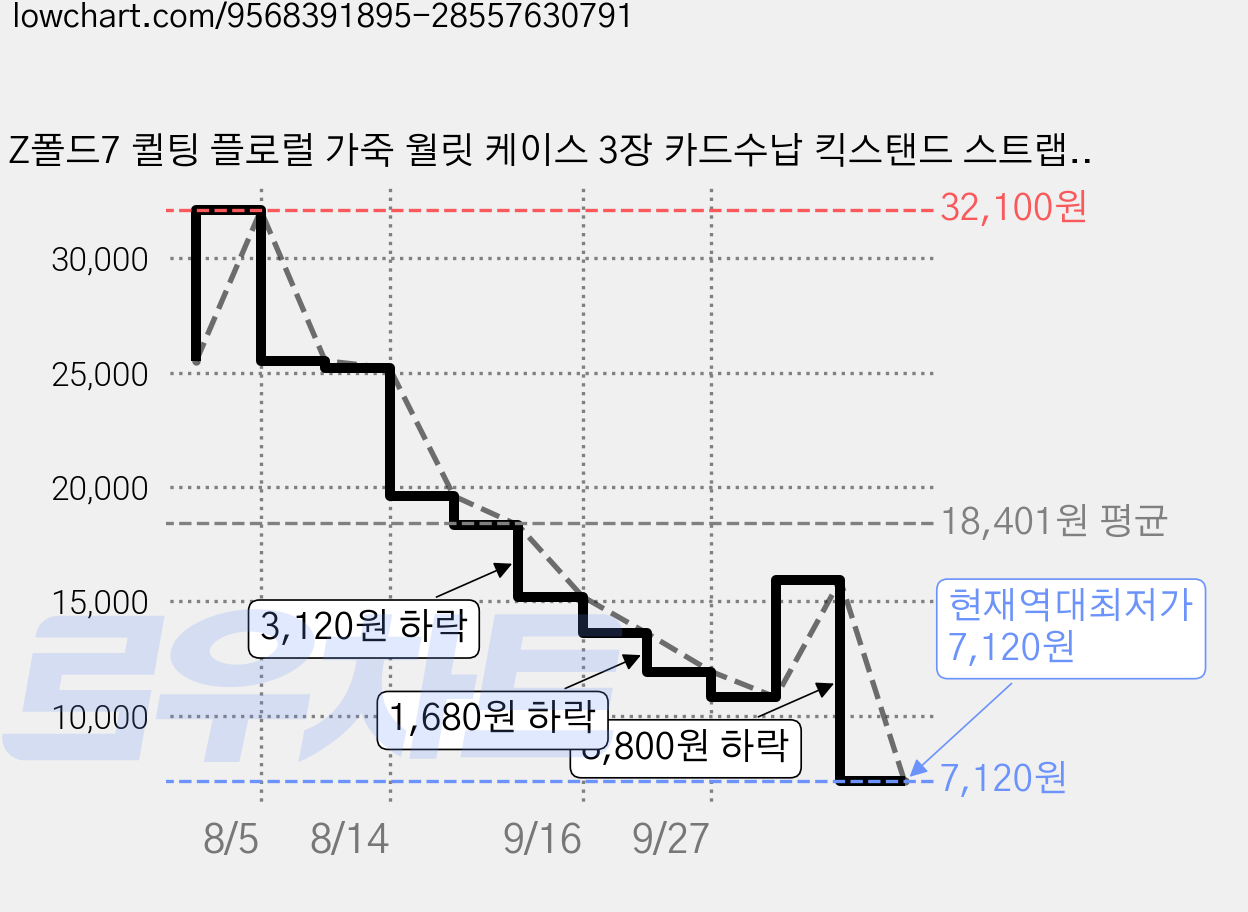 Z폴드7 퀼팅 플로럴 가죽 월릿 케이스 3장 카드수납 킥스탠드 스트랩 충격방지 슬림 여성용 가격 변동 차트, 현재가 7,120원, 역대최저가