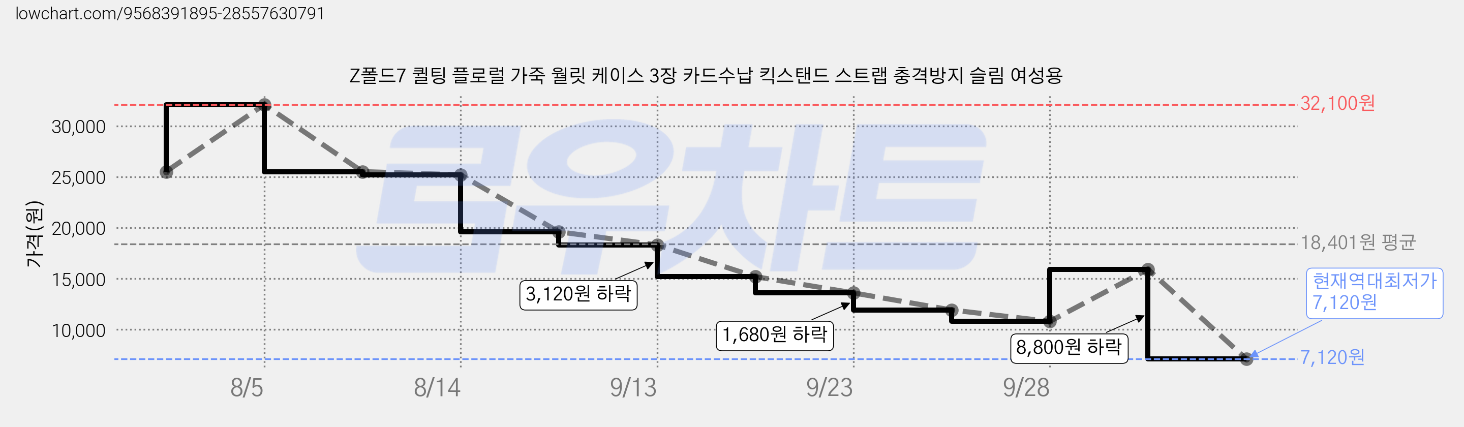 Z폴드7 퀼팅 플로럴 가죽 월릿 케이스 3장 카드수납 킥스탠드 스트랩 충격방지 슬림 여성용 가격 변동 차트, 현재가 7,120원, 역대최저가