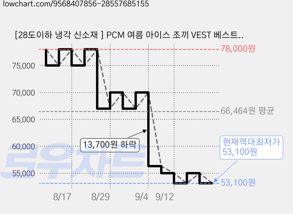 [28도이하 냉각 신소재 ] PCM 여름 아이스 조끼 VEST 베스트 쿨러 작업복 아웃도어 등산 낚시 러닝조끼 열중증예방 가격 변동 차트, 현재가 53,100원, 역대최저가