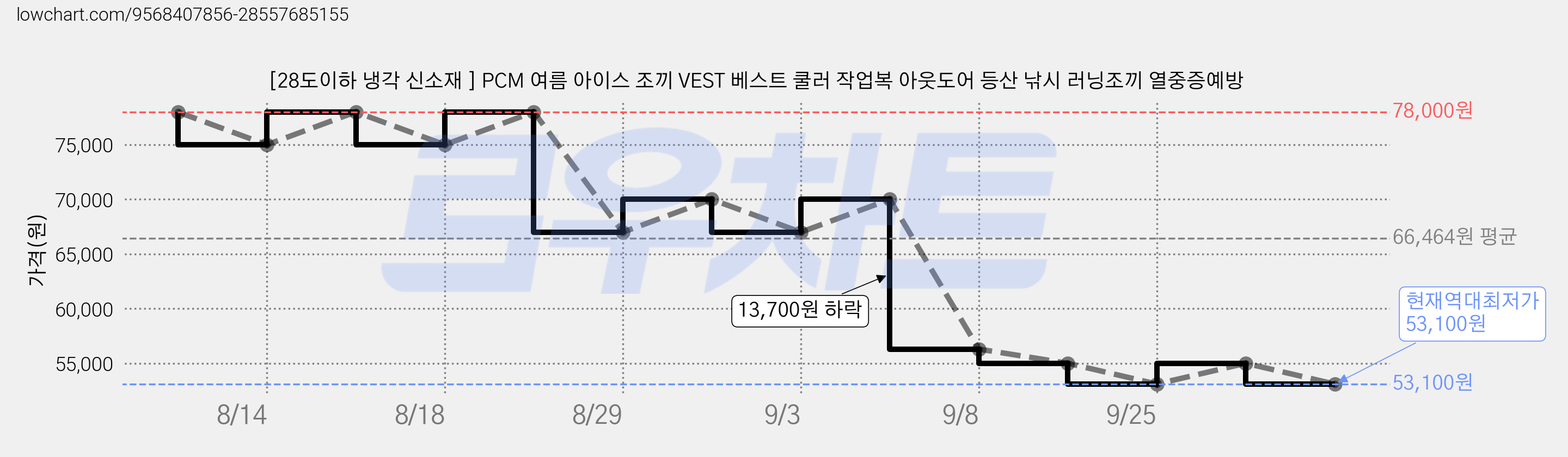 [28도이하 냉각 신소재 ] PCM 여름 아이스 조끼 VEST 베스트 쿨러 작업복 아웃도어 등산 낚시 러닝조끼 열중증예방 가격 변동 차트, 현재가 53,100원, 역대최저가