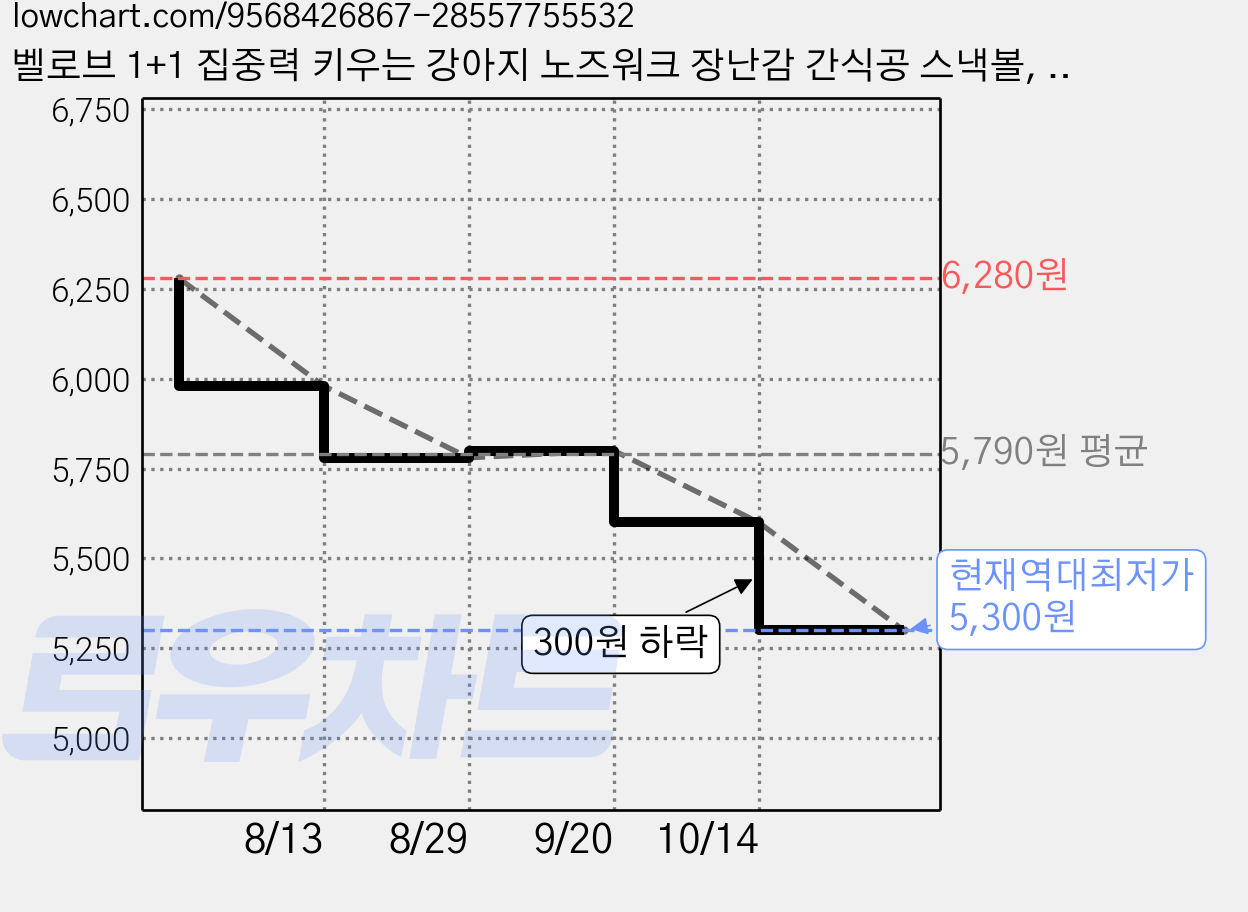 벨로브 1+1 집중력 키우는 강아지 노즈워크 장난감 간식공 스낵볼, 옐로우+오렌지, 1세트 가격 변동 차트, 현재가 5,300원, 역대최저가