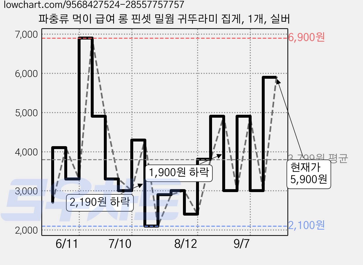 파충류 먹이 급여 롱 핀셋 밀웜 귀뚜라미 집게, 1개, 실버 가격 변동 차트, 현재가 5,900원, 역대최저가