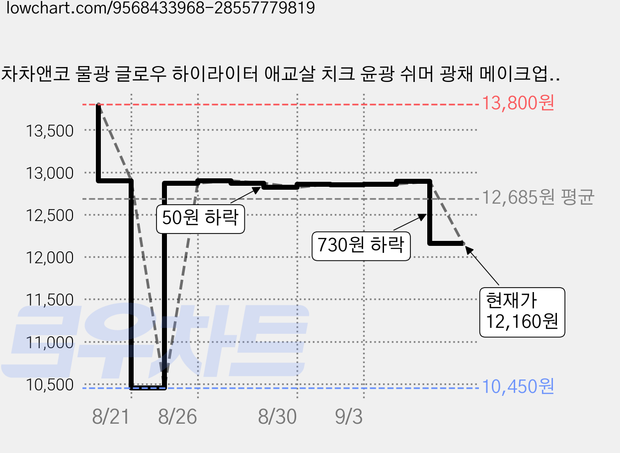 차차앤코 물광 글로우 하이라이터 애교살 치크 윤광 쉬머 광채 메이크업, 1개, 01# 은하수 화이트 가격 변동 차트, 현재가 12,160원, 관측 최저가 10,450원