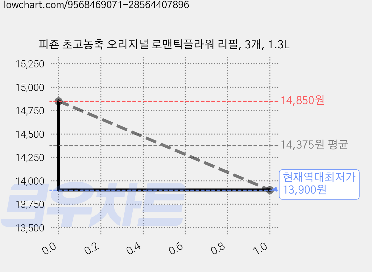 피죤 초고농축 오리지널 로맨틱플라워 리필, 3개, 1.3L 가격 변동 차트, 현재가 13,900원, 역대최저가