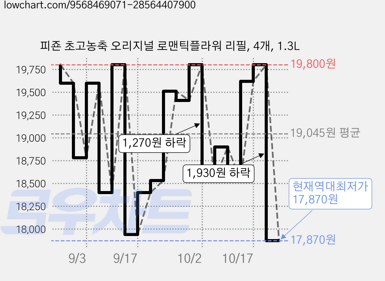 피죤 초고농축 오리지널 로맨틱플라워 리필, 4개, 1.3L 가격 변동 차트, 현재가 17,870원, 역대최저가