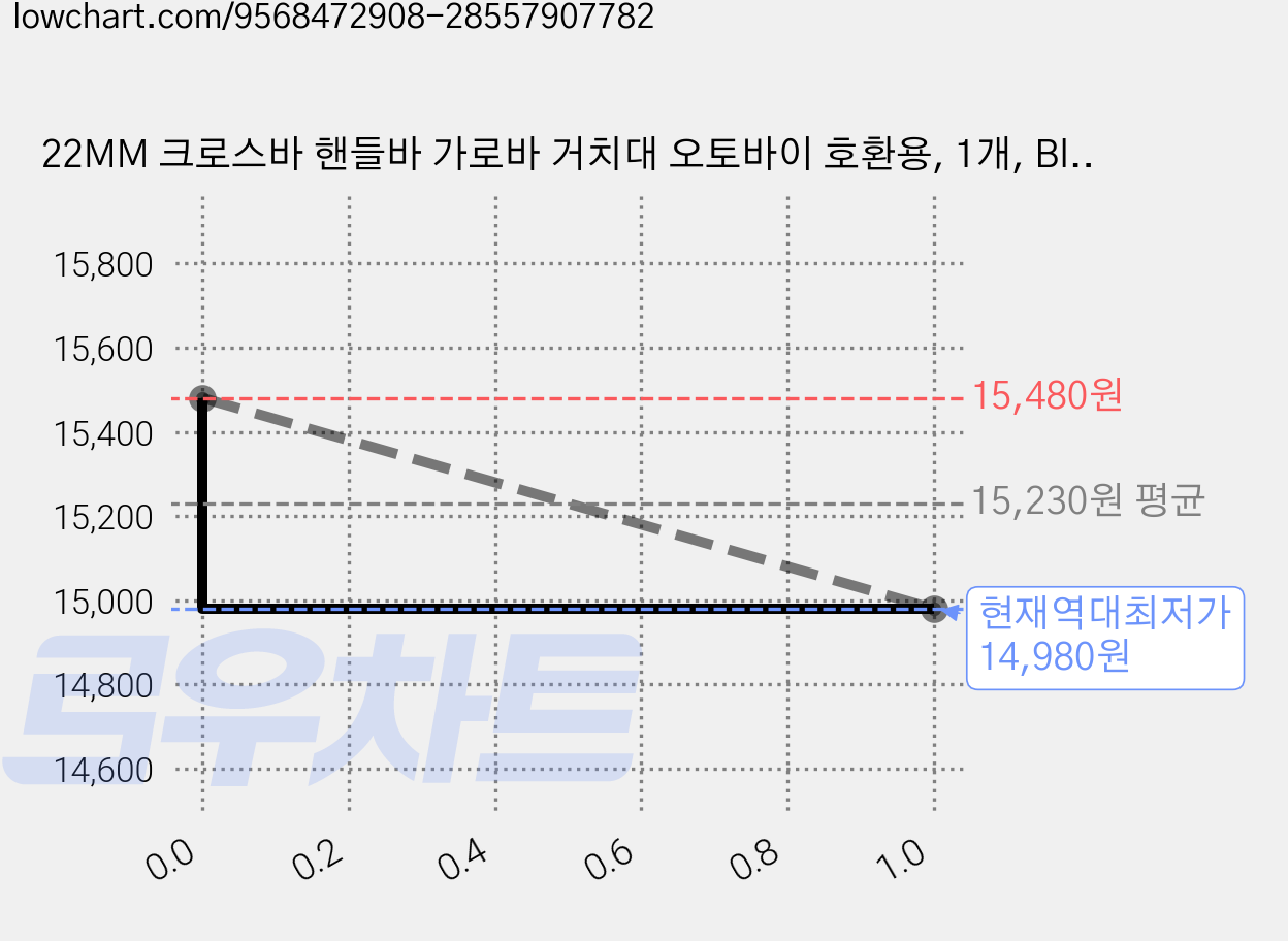 22MM 크로스바 핸들바 가로바 거치대 오토바이 호환용, 1개, Black 가격 변동 차트, 현재가 14,980원, 역대최저가