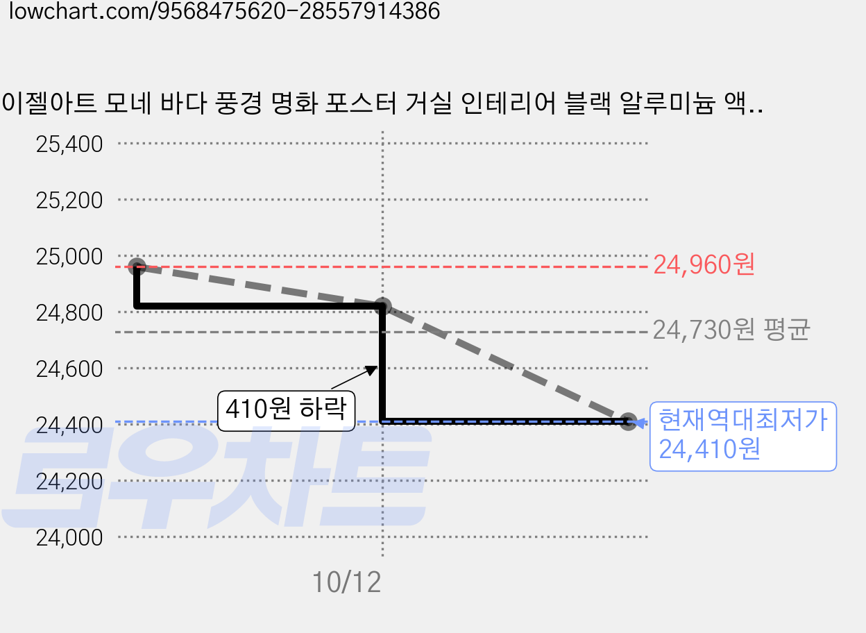 이젤아트 모네 바다 풍경 명화 포스터 거실 인테리어 블랙 알루미늄 액자 시리즈 카페 캔버스액자, 캔버스액자 53x45cm 가격 변동 차트, 현재가 24,410원, 역대최저가