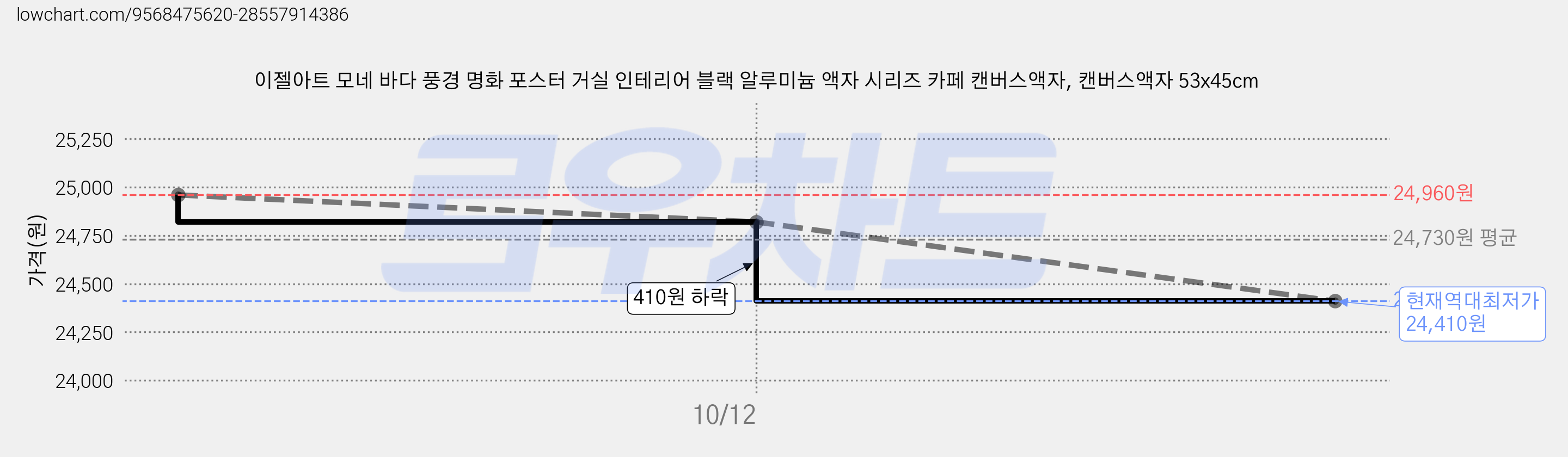 이젤아트 모네 바다 풍경 명화 포스터 거실 인테리어 블랙 알루미늄 액자 시리즈 카페 캔버스액자, 캔버스액자 53x45cm 가격 변동 차트, 현재가 24,410원, 역대최저가