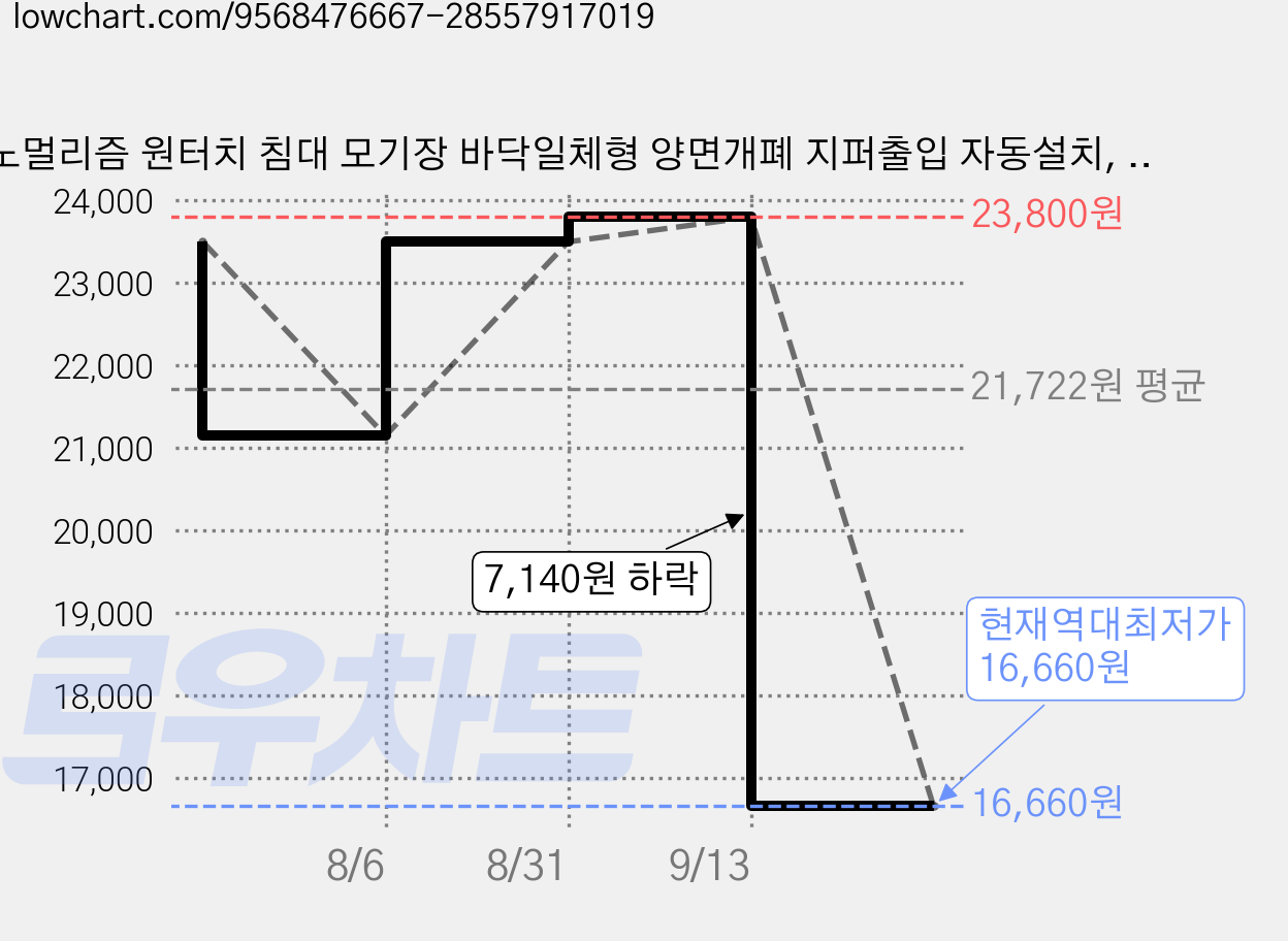 노멀리즘 원터치 침대 모기장 바닥일체형 양면개폐 지퍼출입 자동설치, 그레이 가격 변동 차트, 현재가 16,660원, 역대최저가