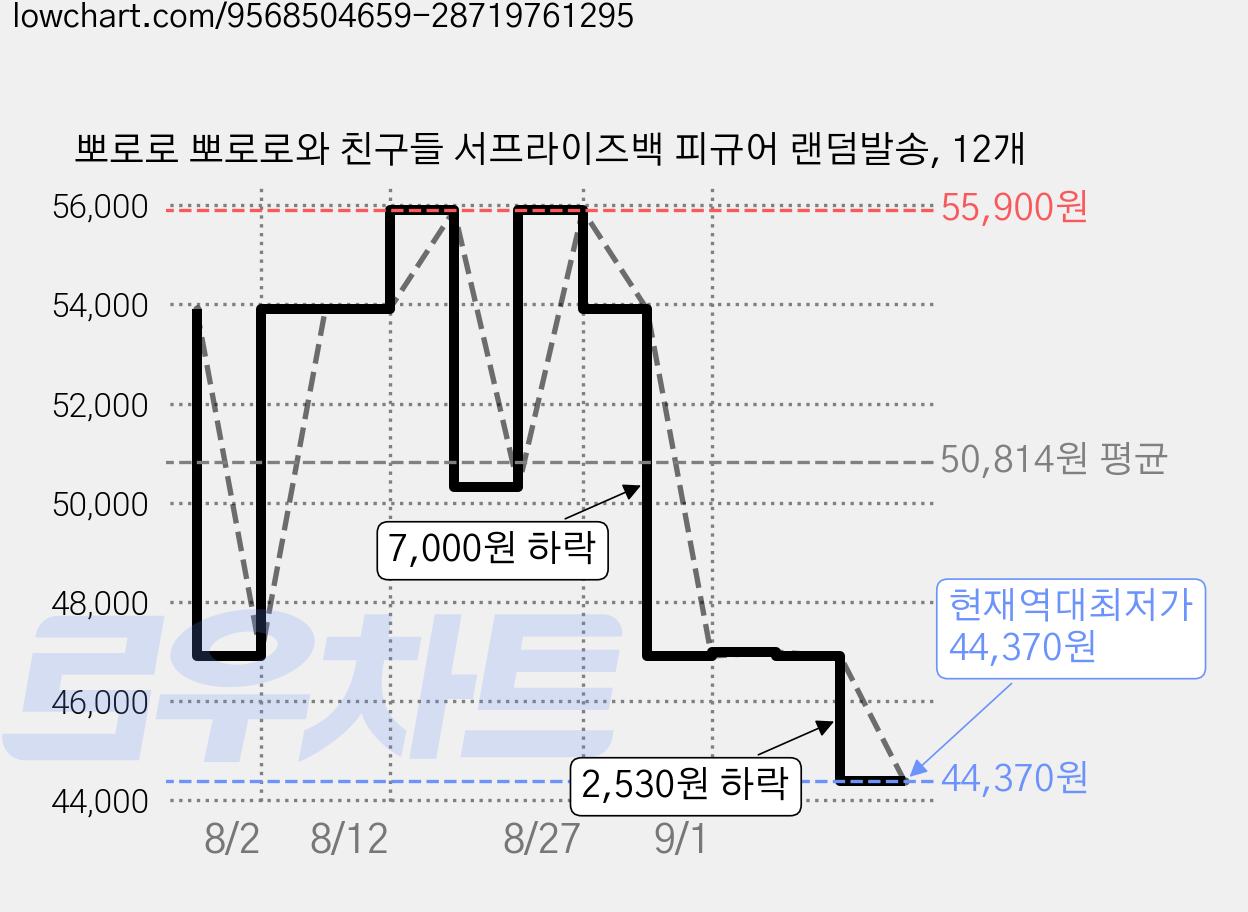 뽀로로 뽀로로와 친구들 서프라이즈백 피규어 랜덤발송, 12개 가격 변동 차트, 현재가 44,370원, 역대최저가