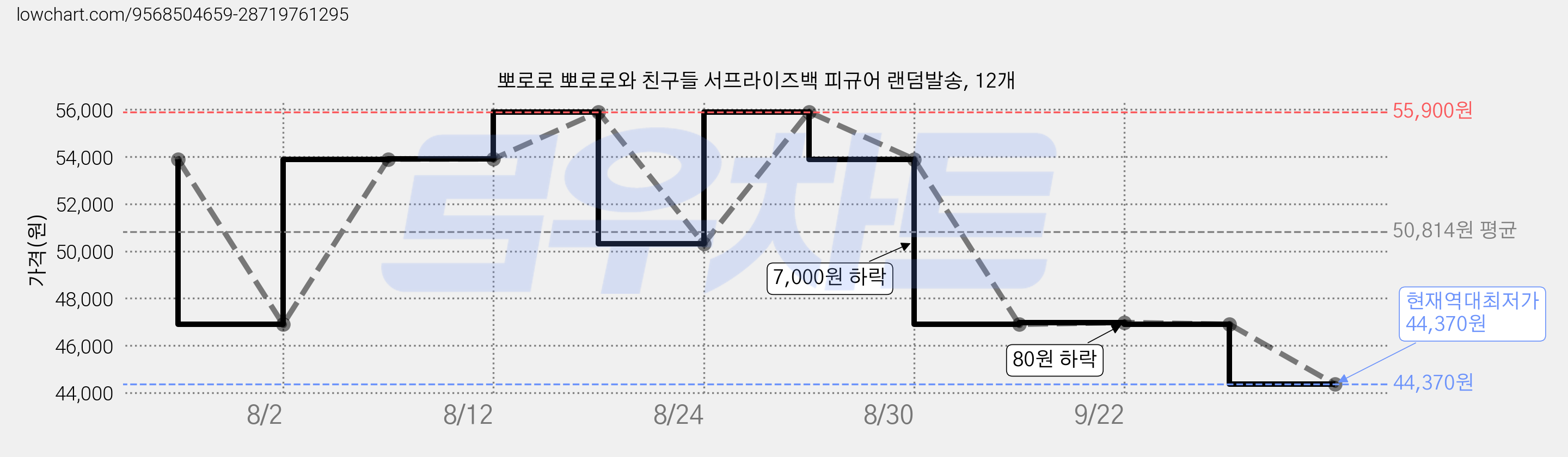 뽀로로 뽀로로와 친구들 서프라이즈백 피규어 랜덤발송, 12개 가격 변동 차트, 현재가 44,370원, 역대최저가