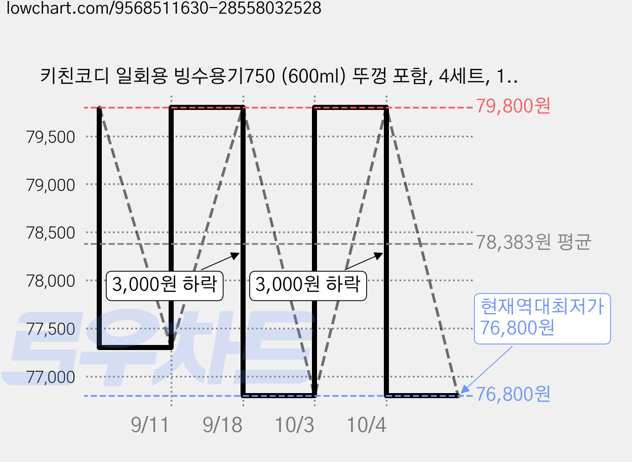 키친코디 일회용 빙수용기750 (600ml) 뚜껑 포함, 4세트, 100개 가격 변동 차트, 현재가 76,800원, 역대최저가