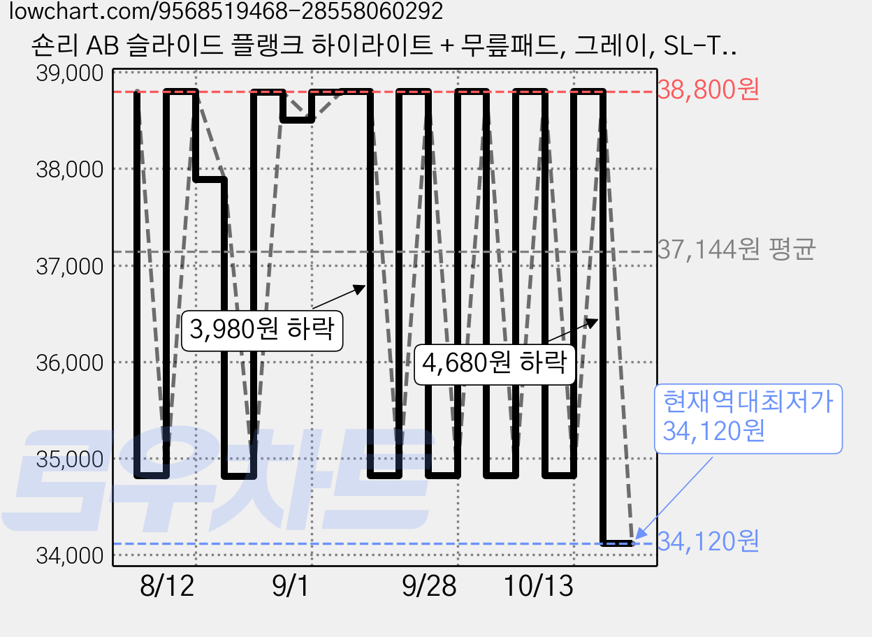숀리 AB 슬라이드 플랭크 하이라이트 + 무릎패드, 그레이, SL-TR14 가격 변동 차트, 현재가 34,120원, 역대최저가