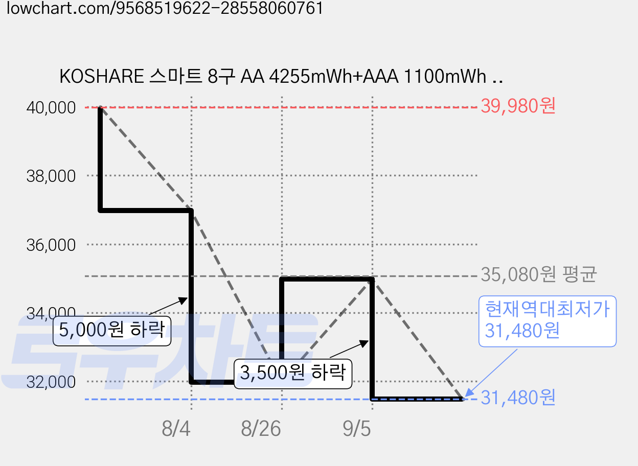 KOSHARE 스마트 8구 AA 4255mWh+AAA 1100mWh 충전기 LCD 디스플레이 1.5V 리튬배터리 충전기 건전지 포함 KO-L842C, 1개 가격 변동 차트, 현재가 31,480원, 역대최저가