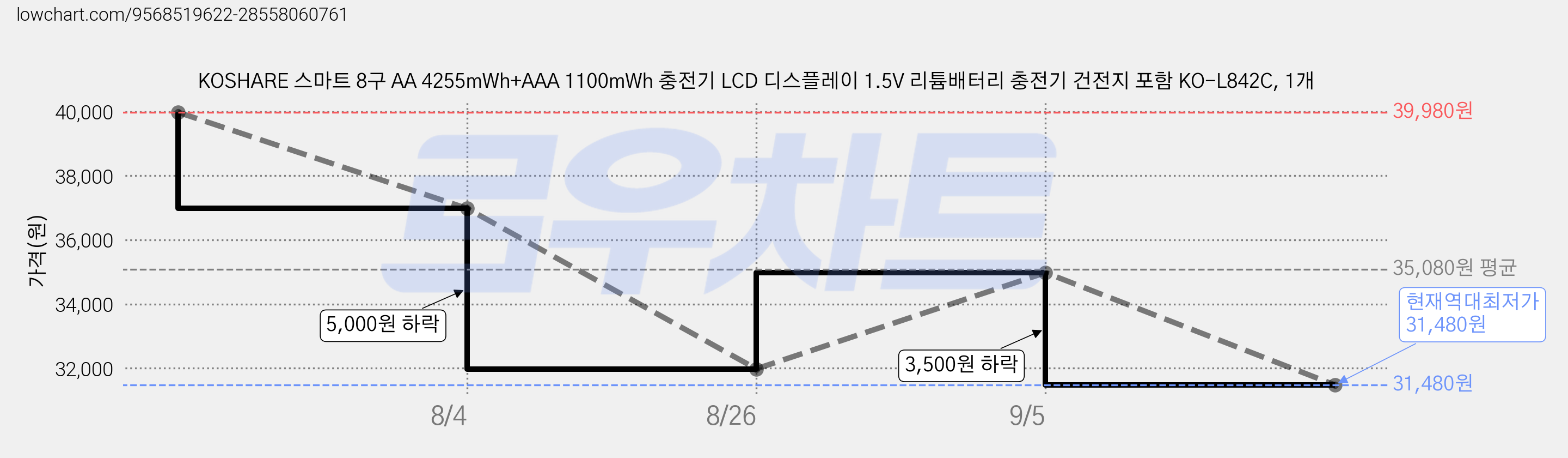 KOSHARE 스마트 8구 AA 4255mWh+AAA 1100mWh 충전기 LCD 디스플레이 1.5V 리튬배터리 충전기 건전지 포함 KO-L842C, 1개 가격 변동 차트, 현재가 31,480원, 역대최저가