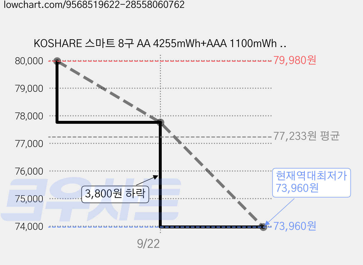 KOSHARE 스마트 8구 AA 4255mWh+AAA 1100mWh 충전기 LCD 디스플레이 1.5V 리튬배터리 충전기 건전지 포함 KO-L842C, 2개 가격 변동 차트, 현재가 73,960원, 역대최저가