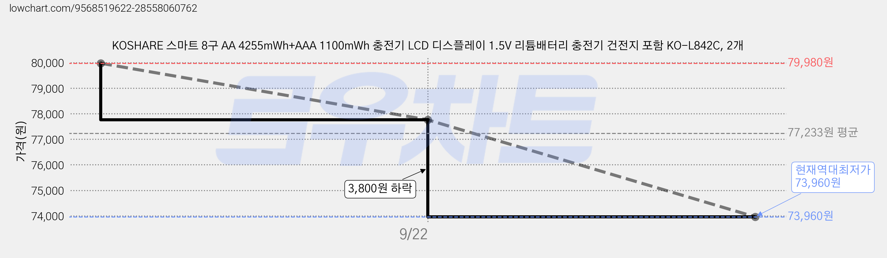 KOSHARE 스마트 8구 AA 4255mWh+AAA 1100mWh 충전기 LCD 디스플레이 1.5V 리튬배터리 충전기 건전지 포함 KO-L842C, 2개 가격 변동 차트, 현재가 73,960원, 역대최저가