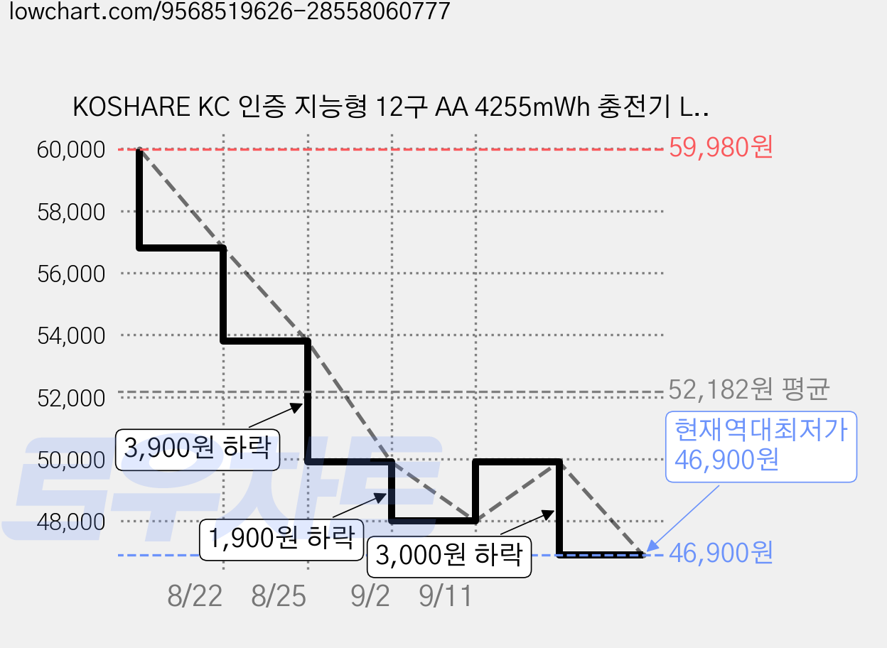 KOSHARE KC 인증 지능형 12구 AA 4255mWh 충전기 LCD 표시 1.5V 리튬배터리 충전 건전지 포함 K0-L1241C, 1개 가격 변동 차트, 현재가 46,900원, 역대최저가