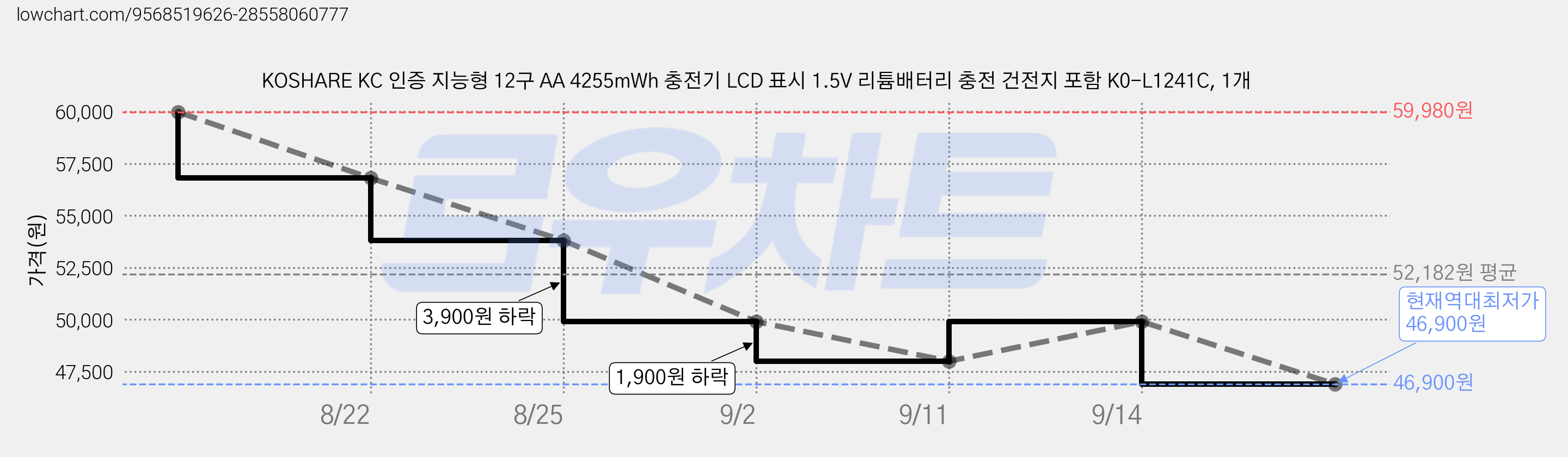 KOSHARE KC 인증 지능형 12구 AA 4255mWh 충전기 LCD 표시 1.5V 리튬배터리 충전 건전지 포함 K0-L1241C, 1개 가격 변동 차트, 현재가 46,900원, 역대최저가