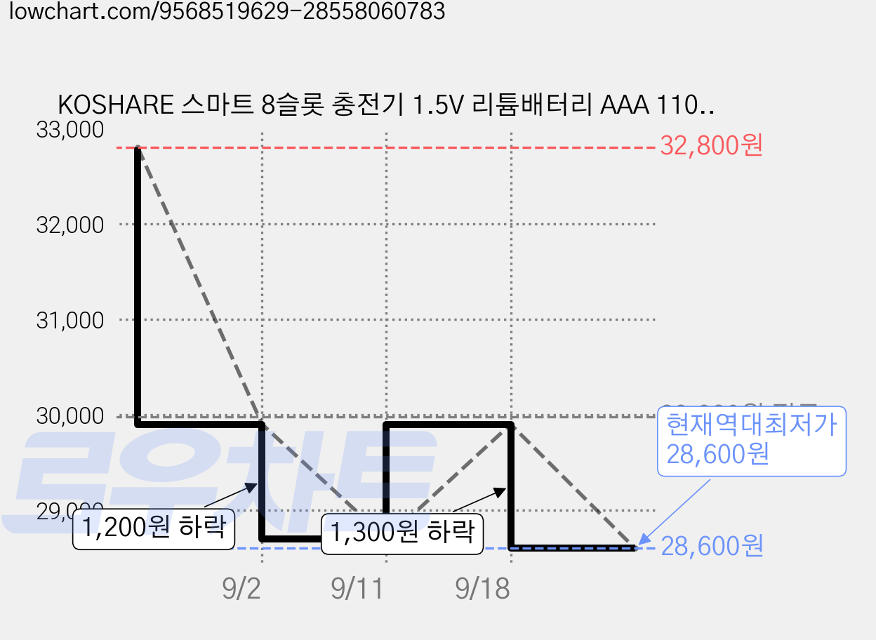 KOSHARE 스마트 8슬롯 충전기 1.5V 리튬배터리 AAA 1100mWh 8개 포함 충전기 세트 KO-L850, 1개 가격 변동 차트, 현재가 28,600원, 역대최저가