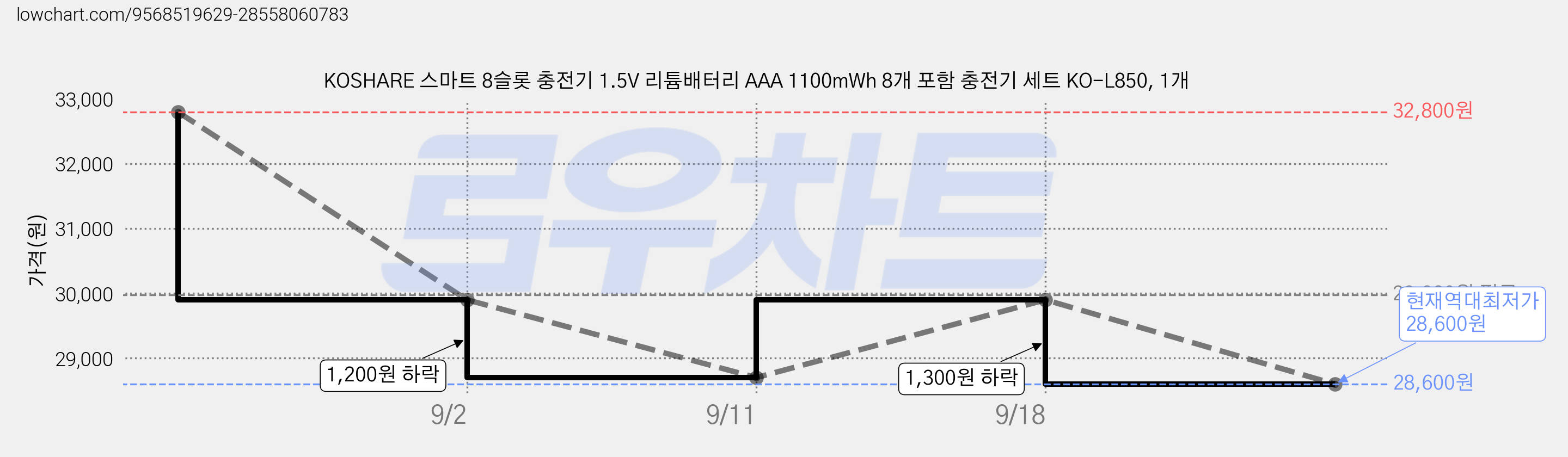 KOSHARE 스마트 8슬롯 충전기 1.5V 리튬배터리 AAA 1100mWh 8개 포함 충전기 세트 KO-L850, 1개 가격 변동 차트, 현재가 28,600원, 역대최저가