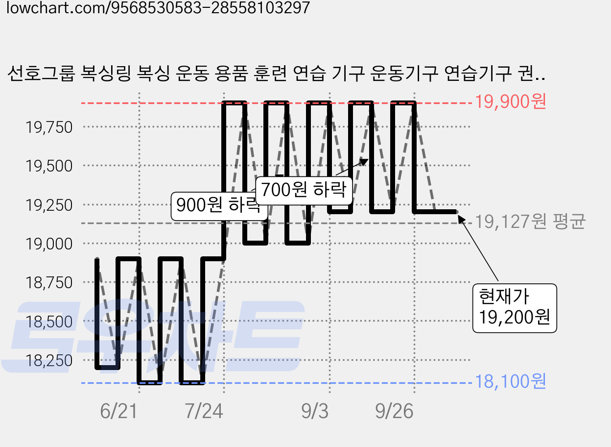 선호그룹 복싱링 복싱 운동 용품 훈련 연습 기구 운동기구 연습기구 권투 훈련 링, 강철 링, 실버 가격 변동 차트, 현재가 19,200원, 관측 최저가 18,100원