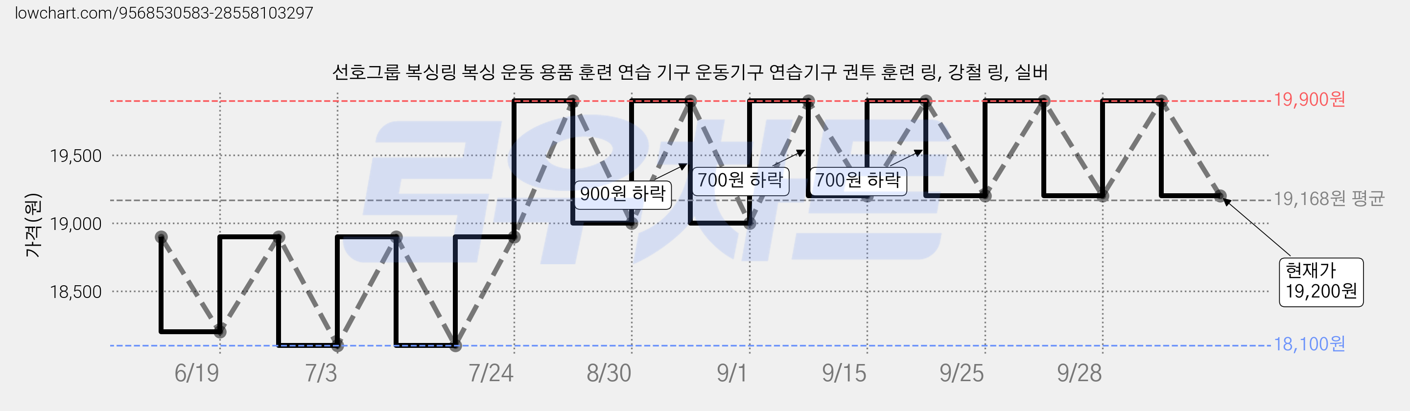 선호그룹 복싱링 복싱 운동 용품 훈련 연습 기구 운동기구 연습기구 권투 훈련 링, 강철 링, 실버 가격 변동 차트, 현재가 19,200원, 관측 최저가 18,100원